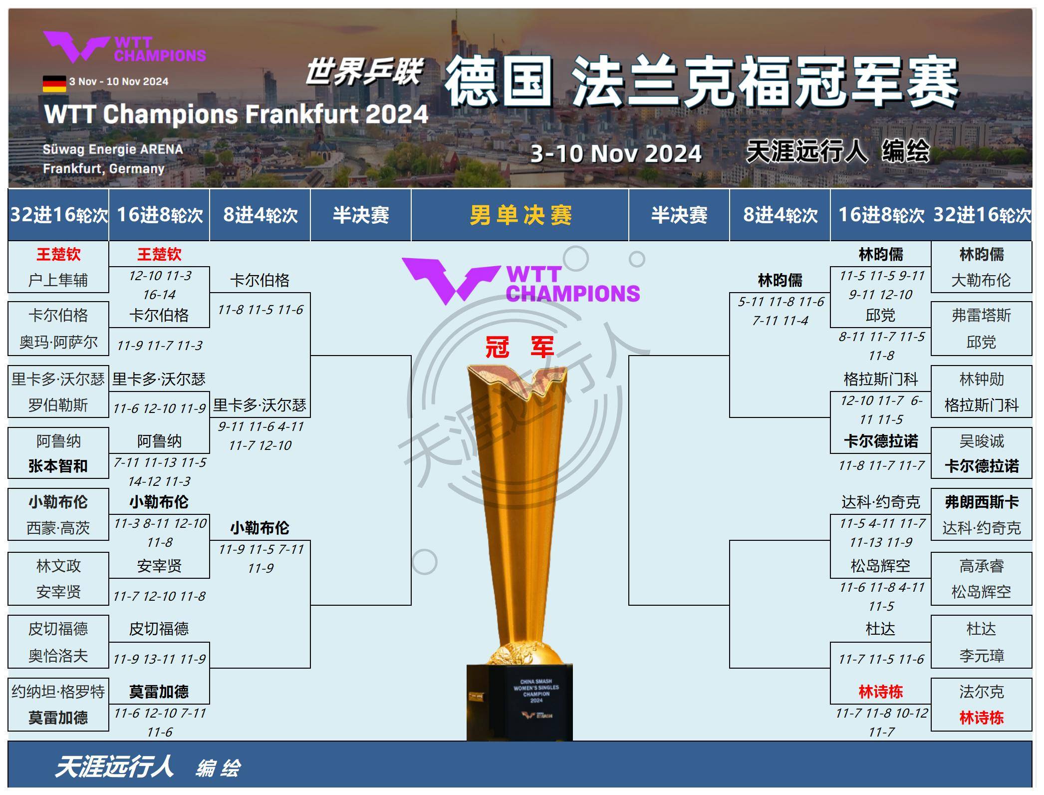 包含最新战报:乒乓球豪取连胜,冠军在望的词条 包含最新战报:乒乓球豪取连胜,冠军在望的词条